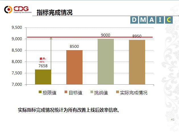 从优秀到卓越 betway必威“精益6Sigma”培训项目第一期圆满结束