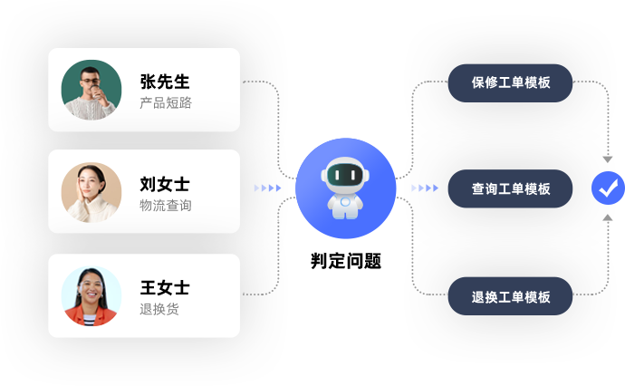 智能工具辅助提升协作效率 <br>流程优化提高效能